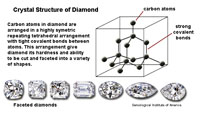 Crystal structure of diamond