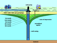 Drawdown from a well forms a cone of depression