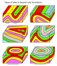 geologic folds