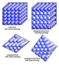Isometric forms (cubes and prisms) of stacked round objects like marbles.