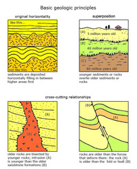 Basic Geologic Principles