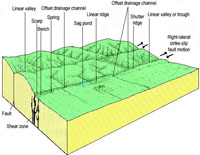 Geomorphic features associated with strike-slip faults