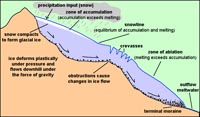 Glacier profile