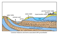 Groundwater illustrated