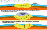 Glacial rebound of continental crust floating on the asthenosphere