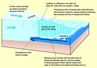 Diagram showing how melting occurs both above and below a tidewater glacier ice cliff.