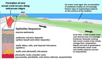 Formation of an Ophiolite sequence