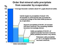Order of precipitation of salts from seawater