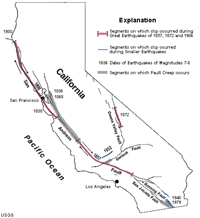 Earthquake history of segments of the San Andreas Fault System in California.