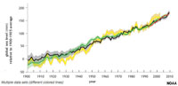 Global average sea level rise over the past century.