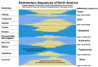Tectonic and sedimentatiion cycles of North America