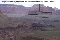 Sequences of sedimentary rocks and unconformities exposed in the Grand Canyon