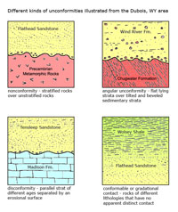 Types of unconformities