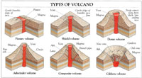 Types of volcanoes