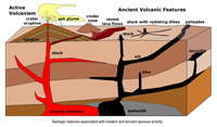 Modern and ancient volcanoes