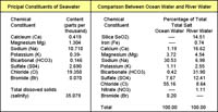 Chemical components of seawater and freshwater
