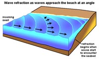 Wave refraction near the seashore