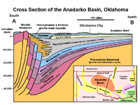 North-south cross section of the Anadarko Basin, Oklahoma. 