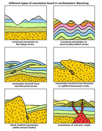 Types of mountains found in the Central Rocky Mountains