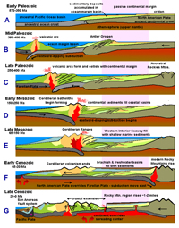 Geologic evolution of the western United States region