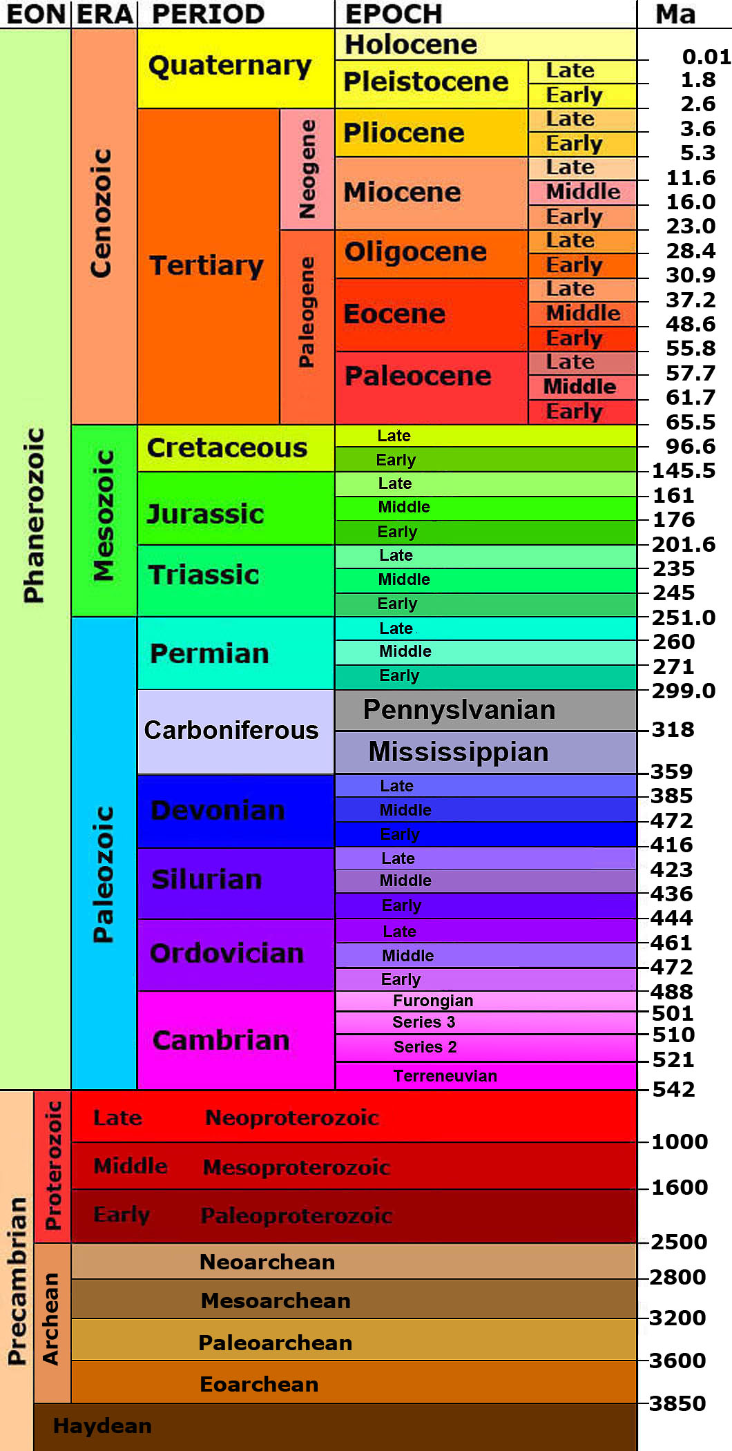 Printable Geologic Time Scale