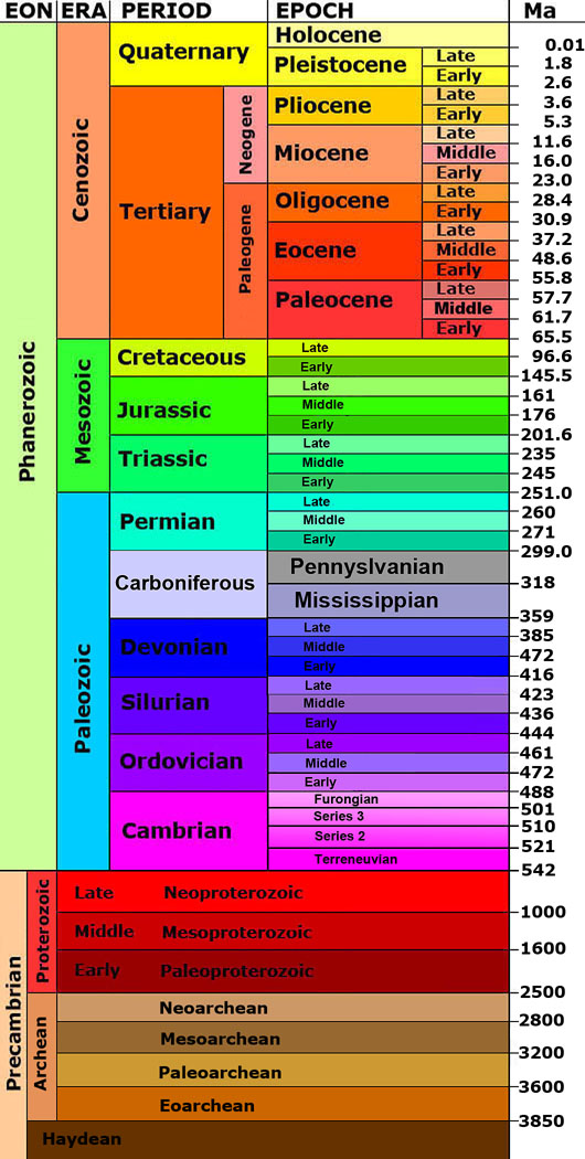 Geologic Time Scale