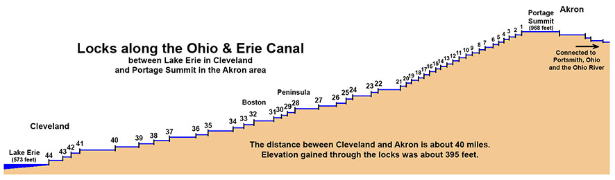 Diagram showing the 44 locks along the Ohio & Erie Canal between Lake Eire in Cleveland and Portage Summit near Akron, Ohio.