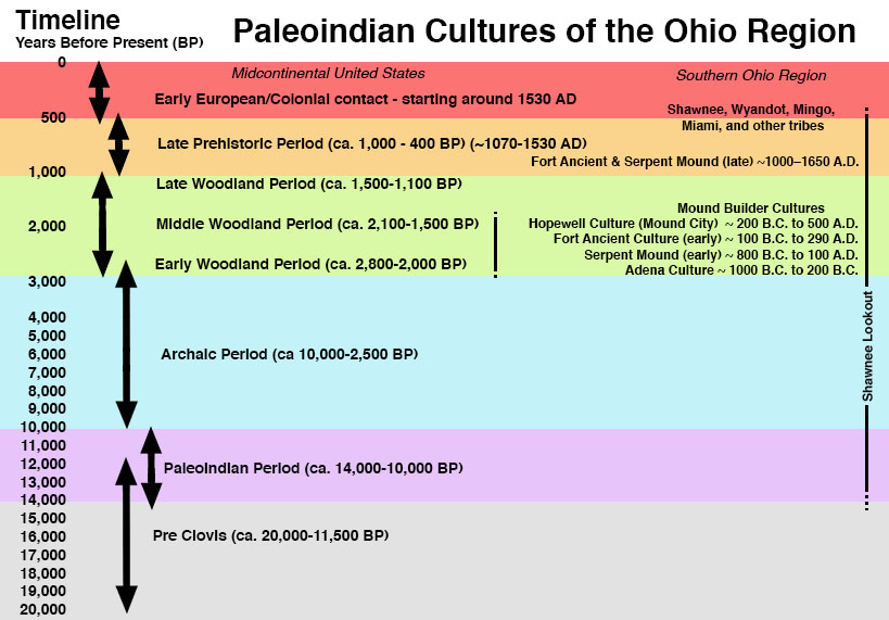 Timeline of Ohio Paleoindian Cultures of the Ohio region (20,000 years ago to present)