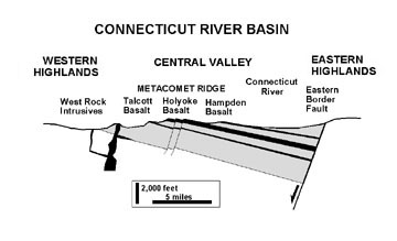 Cross section of the Connecticut River Basin