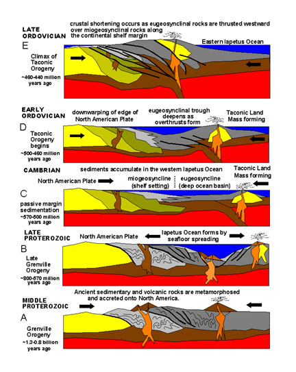 General geologic history of Late Precambrian through Early Paleozoic time.