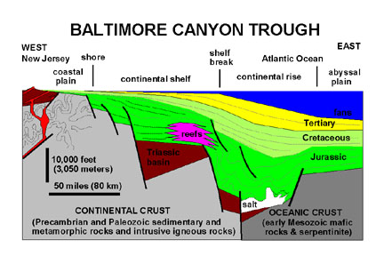Cross section of the Baltimore Canyon Trough,  offshore New York City region