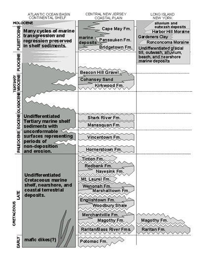 Chart of Cretaceous and Cenozoic stratigraphy of the Atlantic Coastal Plain