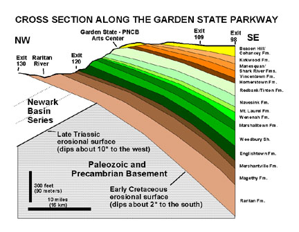Cross section of the Coastal Plain along the Garden State Parkway