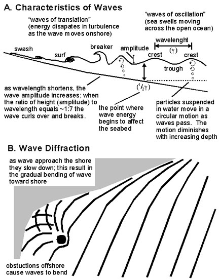 Characteristics of waves and wave diffraction