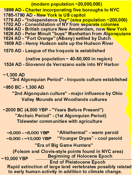 Holocene time scale of the New York City region