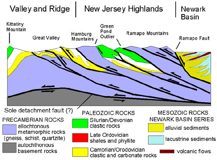 Cross section along NJ Route  23 across northern New Jersy