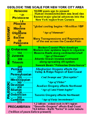 A geologic time scale for the New York City region.