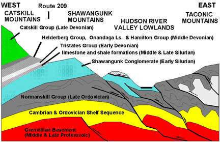 East-to-west cross section through the central Hudson Valley region
