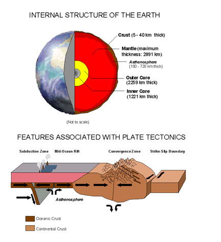 Internal structure of the Earth and features associated with plate tectonics.