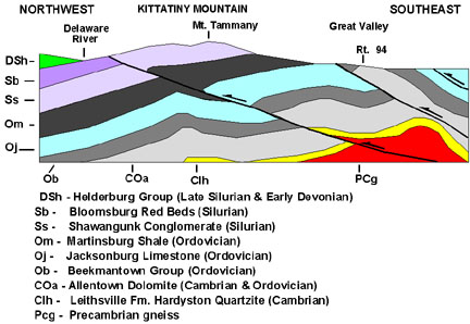 Geologic cross section of Kittatiny  Mountain