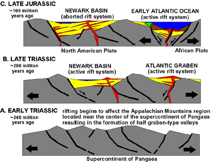 Breakup of Pangaea anf formation of the Mesozic rift basins