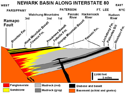 Cross section of the Newark Basin along I-80