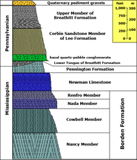 Stratigraphy of Red River Gorge