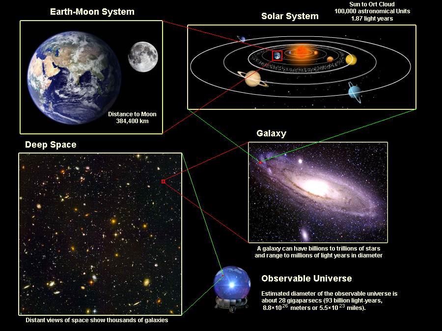 1 19 Earth s Place In The Observable Universe Geosciences LibreTexts