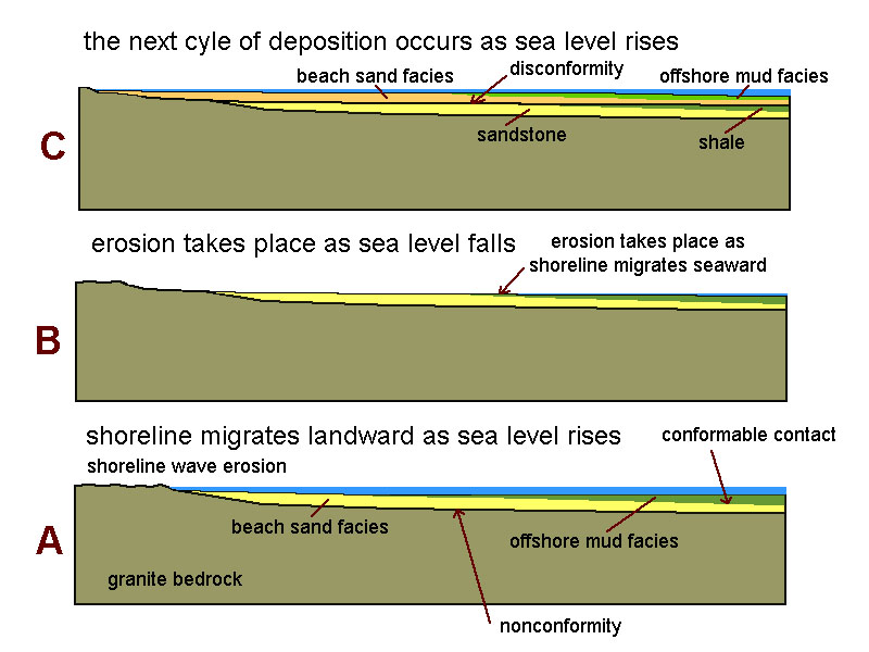 1.43: Unconformities- Gaps in the Geologic Record - Geosciences LibreTexts