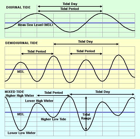 9+ Tide Chart For Ri