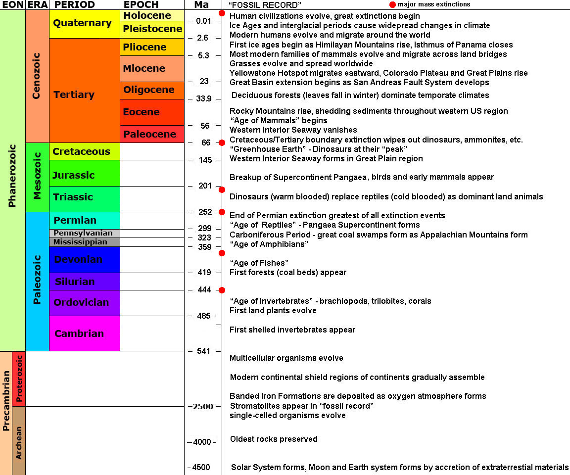 1 13 Geologic Time Scale Geosciences LibreTexts