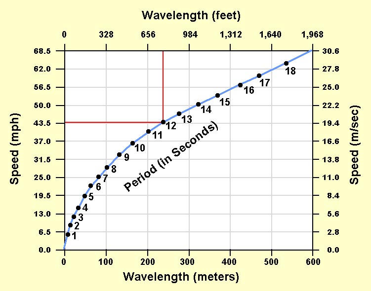 10 2 Wave Speed And Energy And Wave Base Geosciences LibreTexts