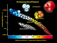 The Hertzspring_Russel Diagram of star classification