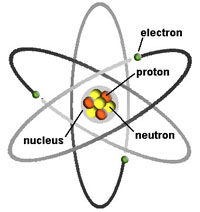An atom of lithium is composed of a nucleus with 3 protons and several nuetron, and surrounded by a cloud of 3 spinning electrons